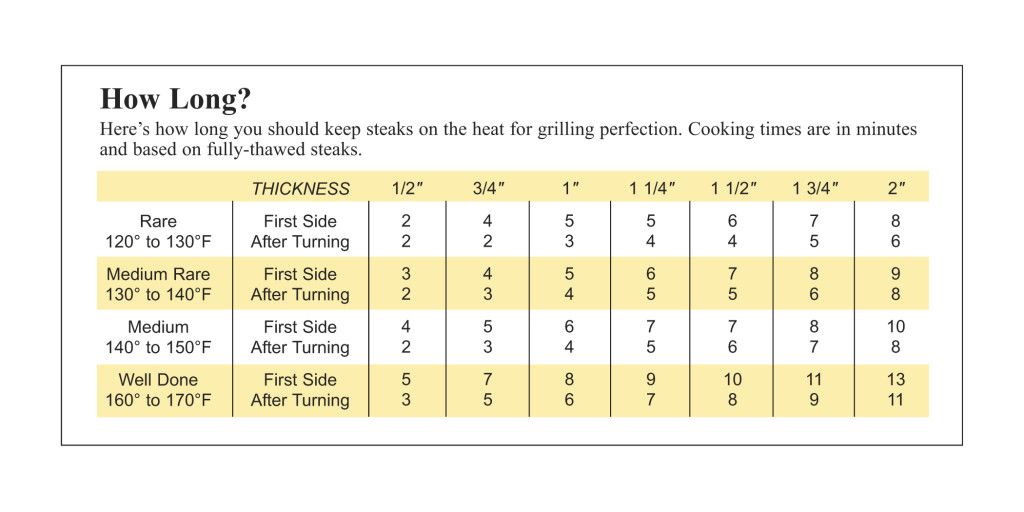 Grillin Time Chart